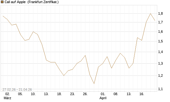 Call auf Apple [Vontobel] Chart