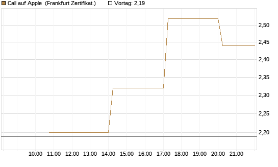 Call auf Apple [Vontobel] Chart