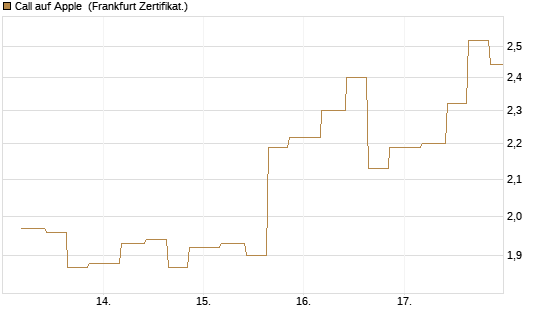 Call auf Apple [Vontobel] Chart