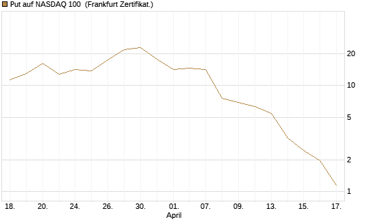 Put auf NASDAQ 100 [Vontobel] Chart