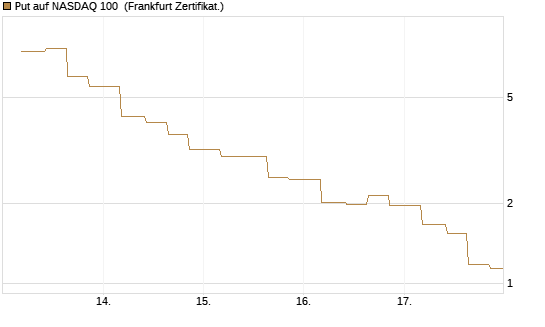 Put auf NASDAQ 100 [Vontobel] Chart