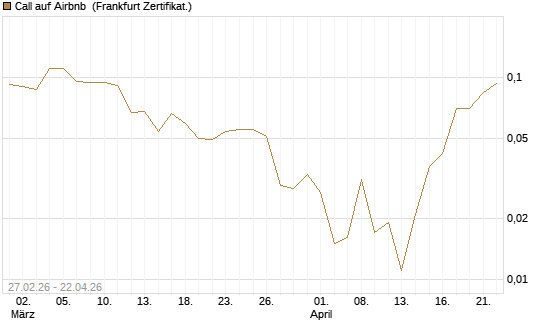 Call auf Airbnb [Vontobel] Chart