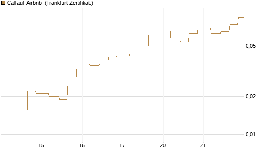 Call auf Airbnb [Vontobel] Chart
