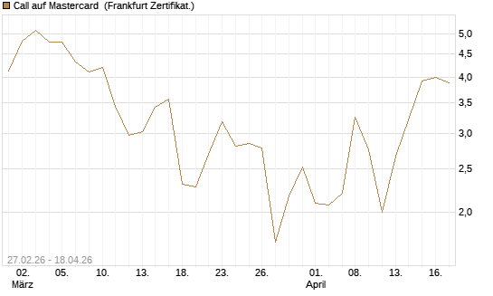 Call auf Mastercard [Vontobel] Chart