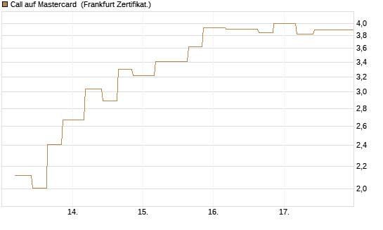 Call auf Mastercard [Vontobel] Chart