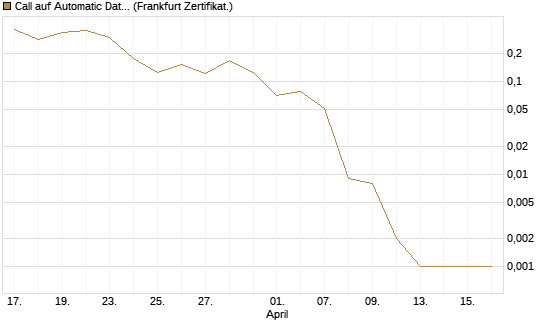 Call auf Automatic Data Processing [Vontobel] Chart