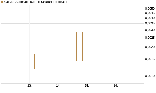 Call auf Automatic Data Processing [Vontobel] Chart