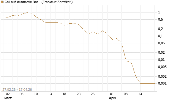 Call auf Automatic Data Processing [Vontobel] Chart