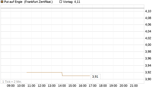 Put auf Engie [Vontobel] Chart