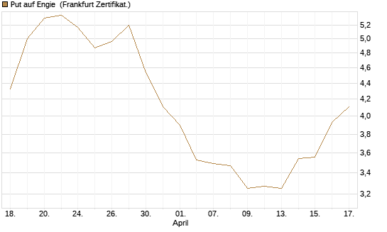 Put auf Engie [Vontobel] Chart