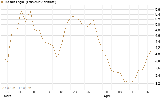 Put auf Engie [Vontobel] Chart