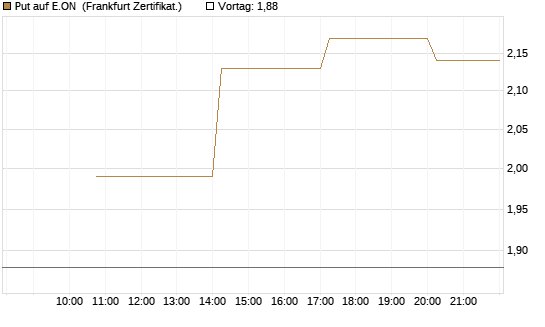 Put auf E.ON [Vontobel] Chart