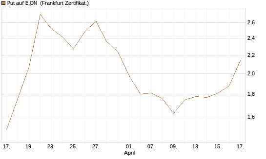 Put auf E.ON [Vontobel] Chart