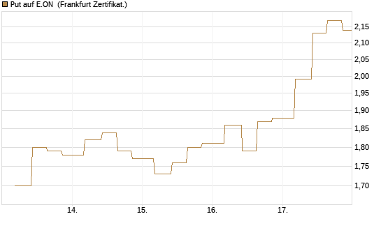 Put auf E.ON [Vontobel] Chart