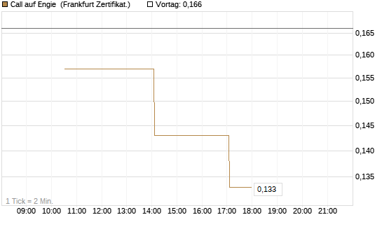 Call auf Engie [Vontobel] Chart