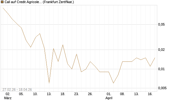 Call auf Credit Agricole [Vontobel] Chart