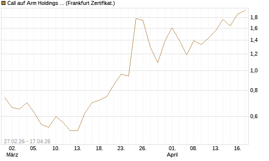 Call auf Arm Holdings plc. [ADR] [Vontobel] Chart