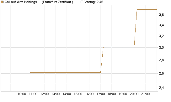 Call auf Arm Holdings plc. [ADR] [Vontobel] Chart