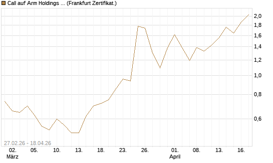 Call auf Arm Holdings plc. [ADR] [Vontobel] Chart