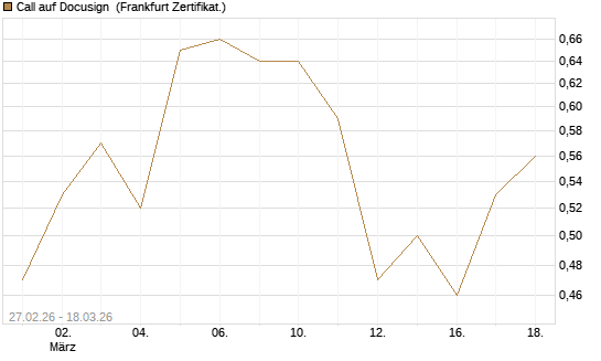 Call auf Docusign [Société Générale Effekten GmbH] Chart