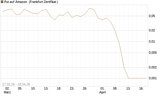 Put auf Amazon [Société Générale Effekten GmbH] Chart