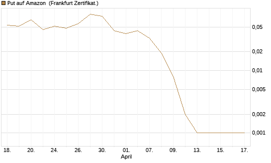 Put auf Amazon [Société Générale Effekten GmbH] Chart