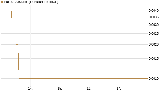 Put auf Amazon [Société Générale Effekten GmbH] Chart