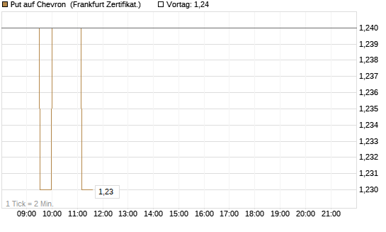 Put auf Chevron [Société Générale Effekten GmbH] Chart