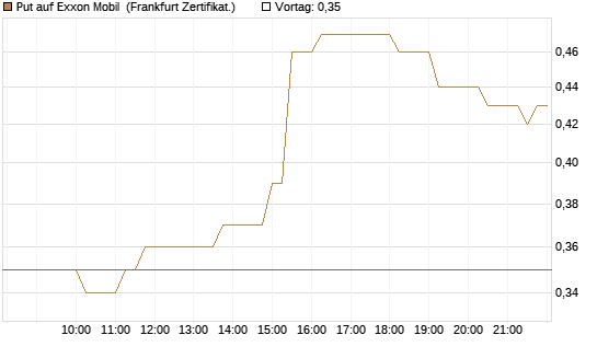 Put auf Exxon Mobil [Société Générale Effekten GmbH] Chart