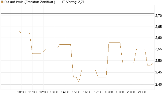 Put auf Intuit [Société Générale Effekten GmbH] Chart