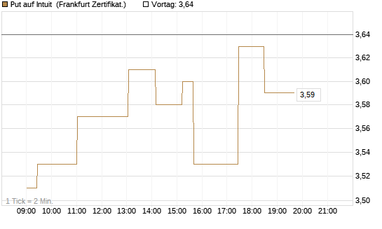 Put auf Intuit [Société Générale Effekten GmbH] Chart