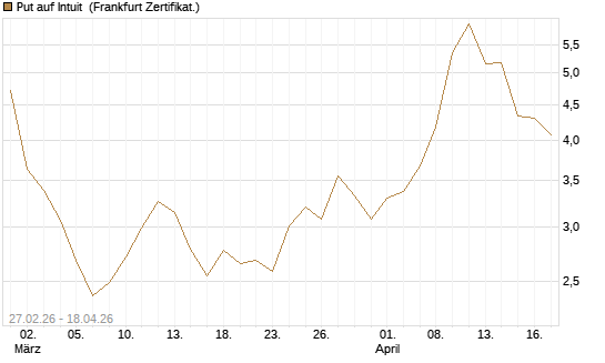 Put auf Intuit [Société Générale Effekten GmbH] Chart