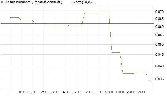 Put auf Microsoft [Société Générale Effekten GmbH] Chart