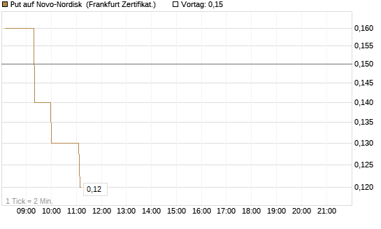 Put auf Novo-Nordisk [Société Générale Effekten GmbH] Chart