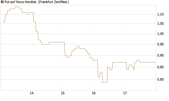 Put auf Novo-Nordisk [Société Générale Effekten GmbH] Chart