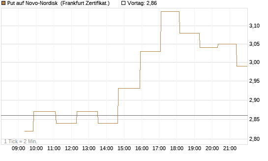 Put auf Novo-Nordisk [Société Générale Effekten GmbH] Chart