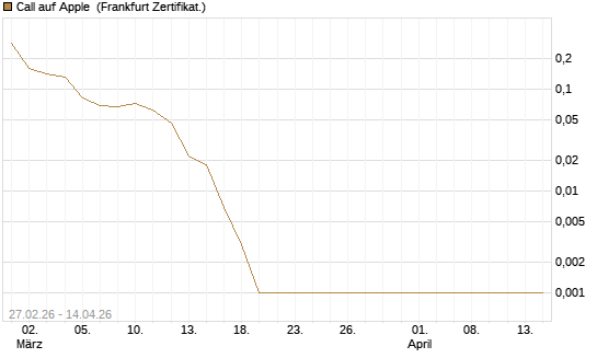 Call auf Apple [Société Générale Effekten GmbH] Chart