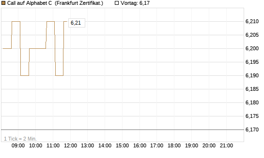 Call auf Alphabet C [HSBC Trinkaus & Burkhardt GmbH] Chart