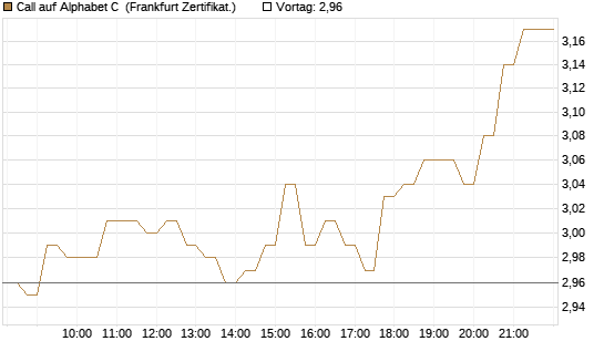 Call auf Alphabet C [HSBC Trinkaus & Burkhardt GmbH] Chart