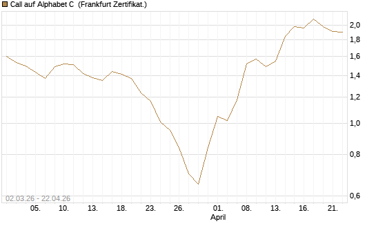 Call auf Alphabet C [HSBC Trinkaus & Burkhardt GmbH] Chart