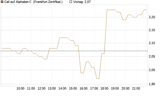 Call auf Alphabet C [HSBC Trinkaus & Burkhardt GmbH] Chart
