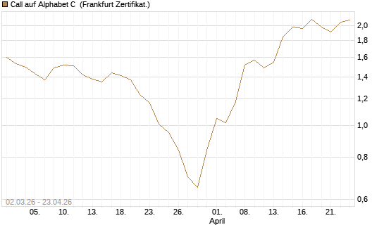 Call auf Alphabet C [HSBC Trinkaus & Burkhardt GmbH] Chart