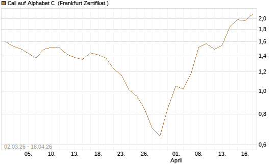 Call auf Alphabet C [HSBC Trinkaus & Burkhardt GmbH] Chart
