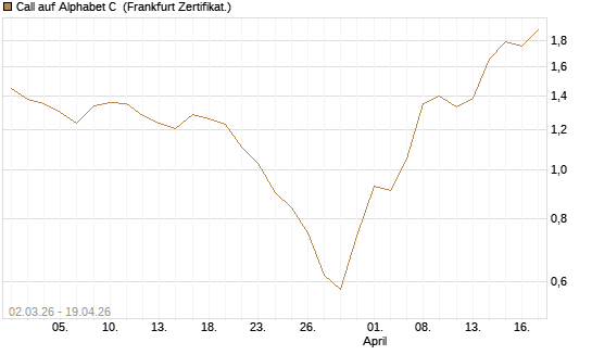 Call auf Alphabet C [HSBC Trinkaus & Burkhardt GmbH] Chart