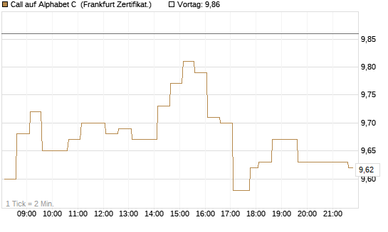 Call auf Alphabet C [HSBC Trinkaus & Burkhardt GmbH] Chart