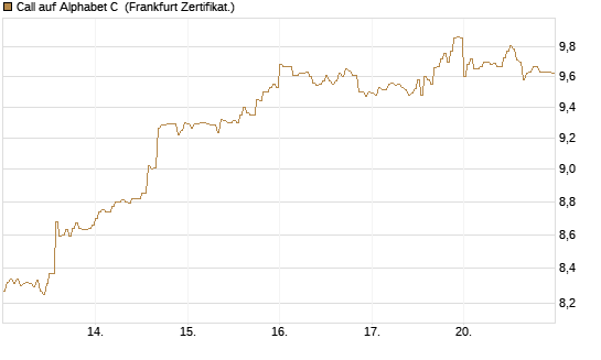 Call auf Alphabet C [HSBC Trinkaus & Burkhardt GmbH] Chart