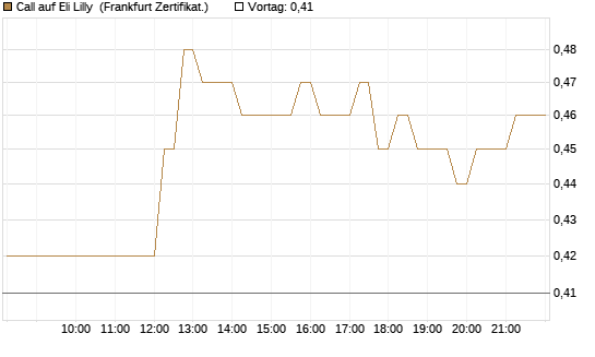 Call auf Eli Lilly [HSBC Trinkaus & Burkhardt GmbH] Chart