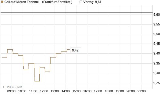 Call auf Micron Technology [HSBC Trinkaus & Burkhardt GmbH] Chart
