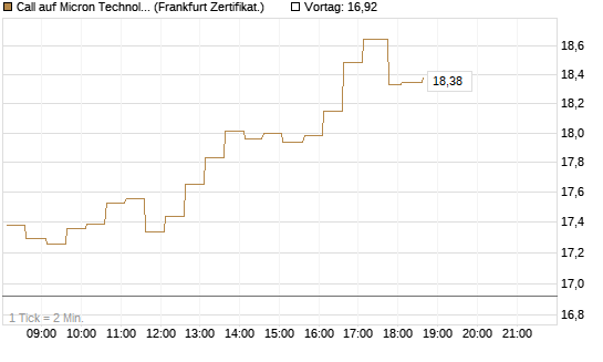 Call auf Micron Technology [HSBC Trinkaus & Burkhardt GmbH] Chart