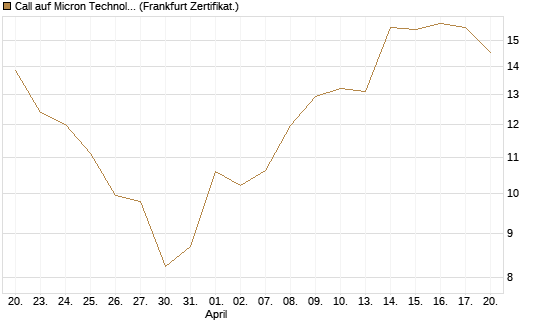 Call auf Micron Technology [HSBC Trinkaus & Burkhardt GmbH] Chart